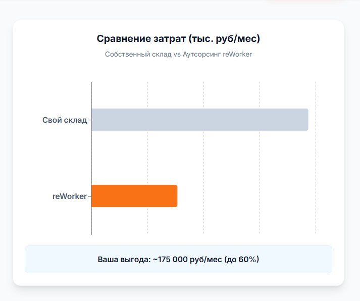 Сравнение затрат собственный склад vs аутсорсинг reWorker